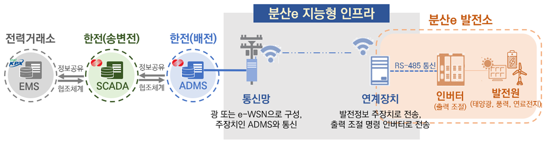 분산e 지능형 인프라 시스템 구성도